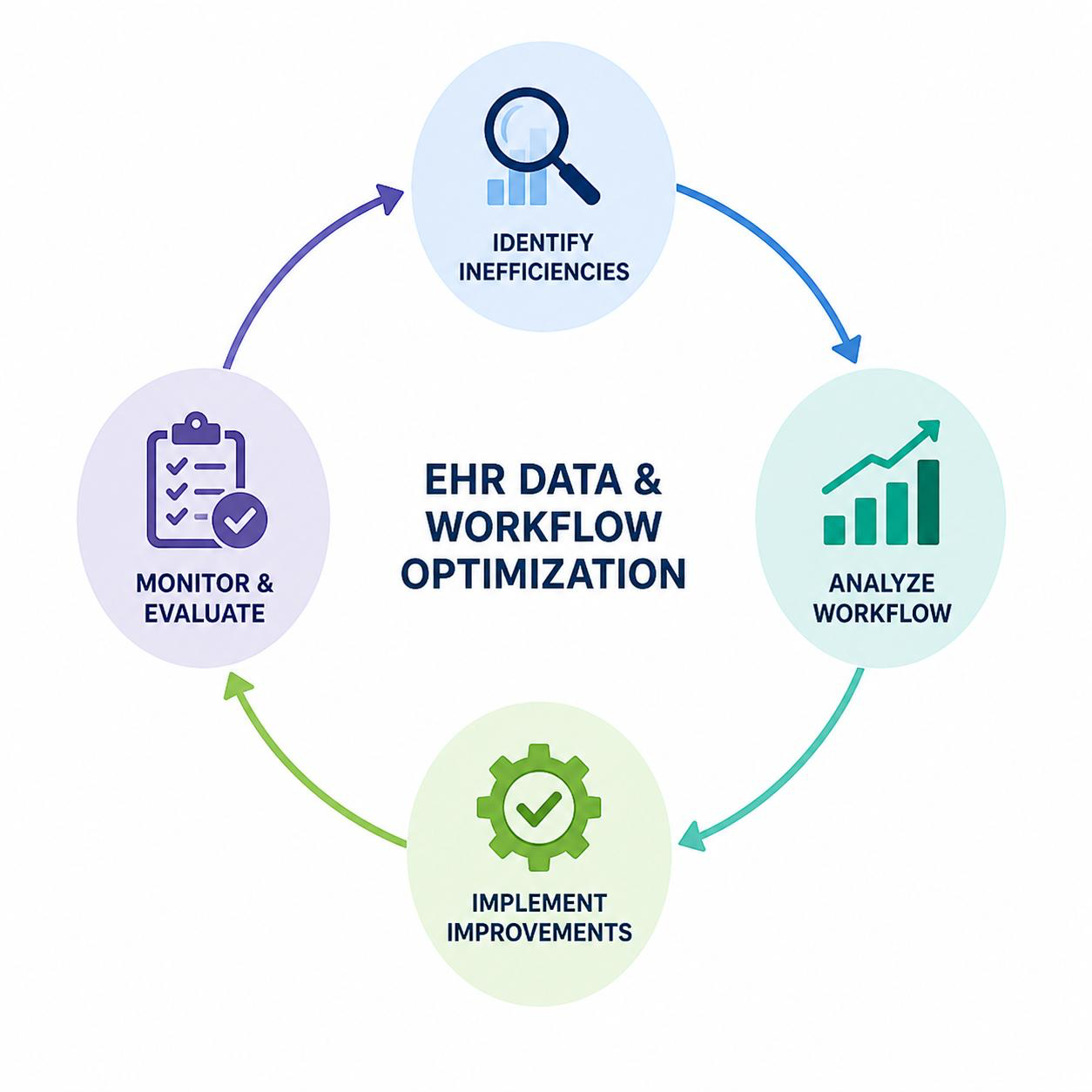 EHR Data Validation and Workflow Optimization process image