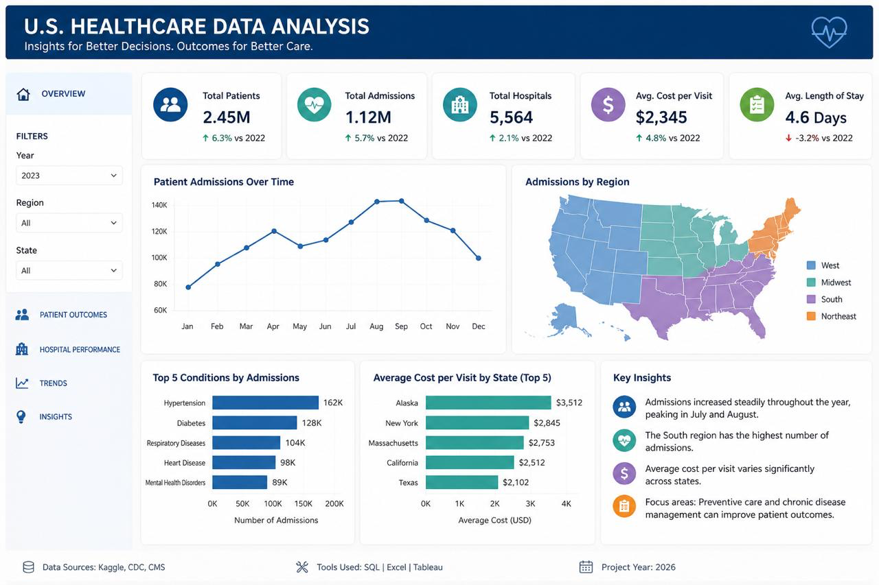 U.S. Healthcare Data Analysis dashboard project image
